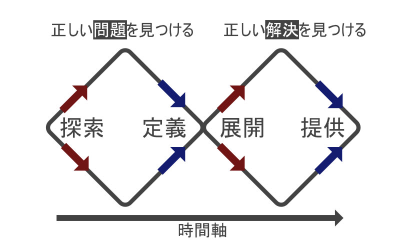 ダブルダイヤモンドモデル