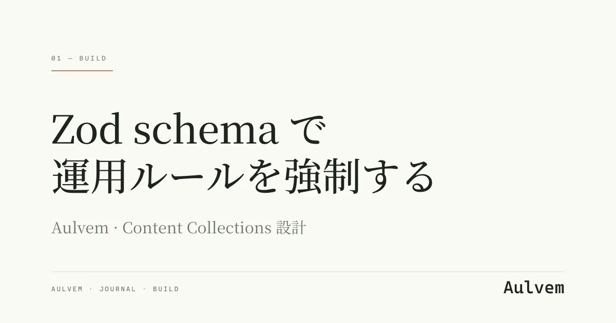 「Zod schema で運用ルールを強制する」のタイトル、序数ラベル「01 — BUILD」、terracotta の細い区切り線が cream 色背景に並ぶ、Aulvem build カテゴリのヒーロー画像